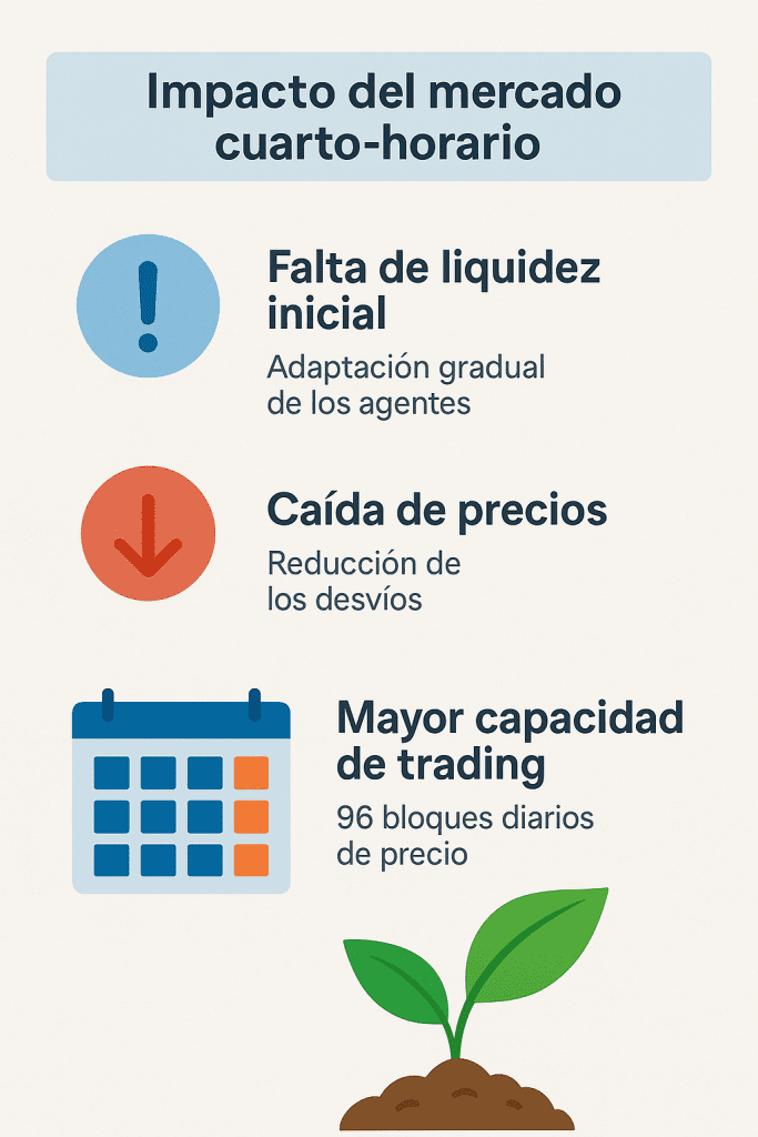 Impacto del nuevo sistema cuarto horario en el mercado eléctrico