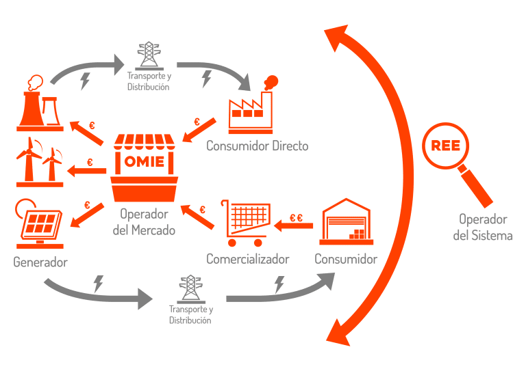 Diagrama de la compra directa de energía eléctrica