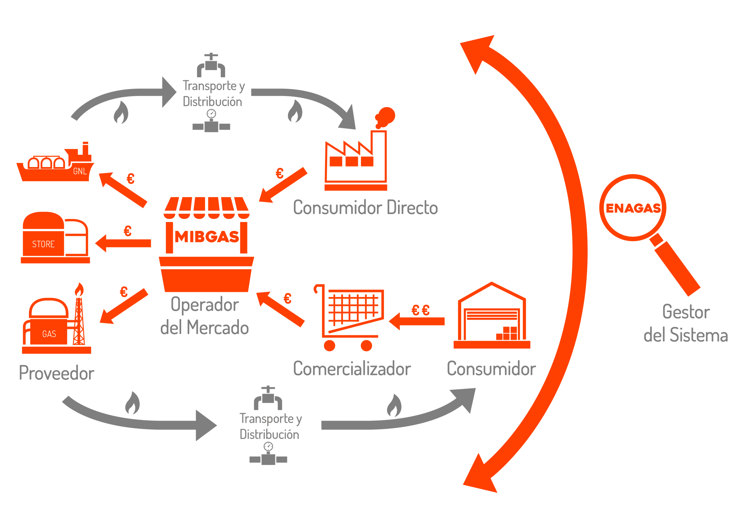 Diagrama de la compra directa de gas en el mercado mayorista