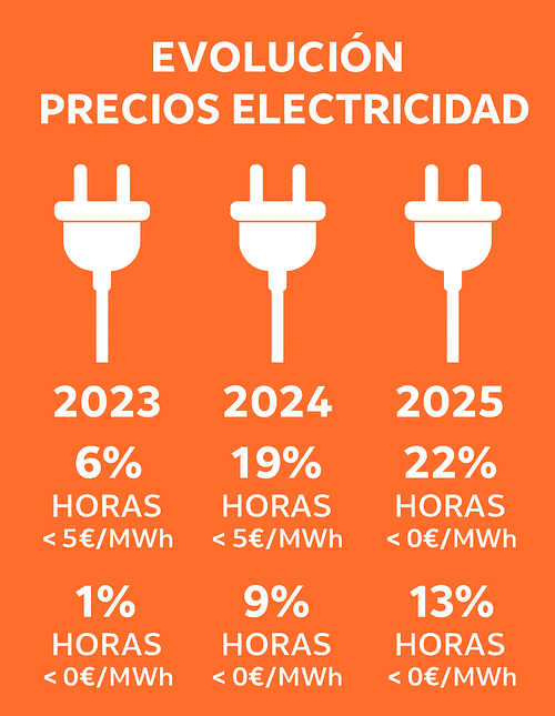 Evolución de los precios del mercado eléctrico desde 2023 a 2025