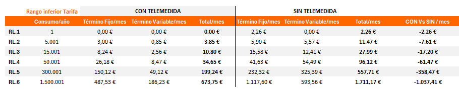 Análisis de costes y potencial de ahorro para el rango inferior de consumos para cada tarifa
