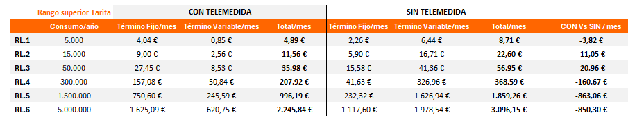 Análisis de costes y potencial de ahorro para el rango superior de consumos para cada tarifa