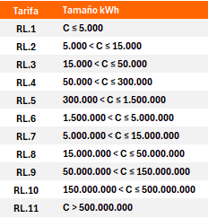 Rango de consumo de gas anual para cada tarifa
