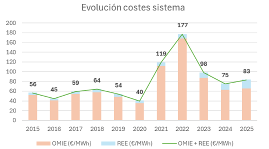 Evolución de los costes del mercado eléctrico en España